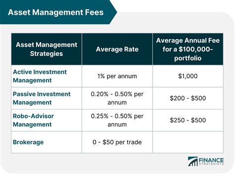 asset management fee structure